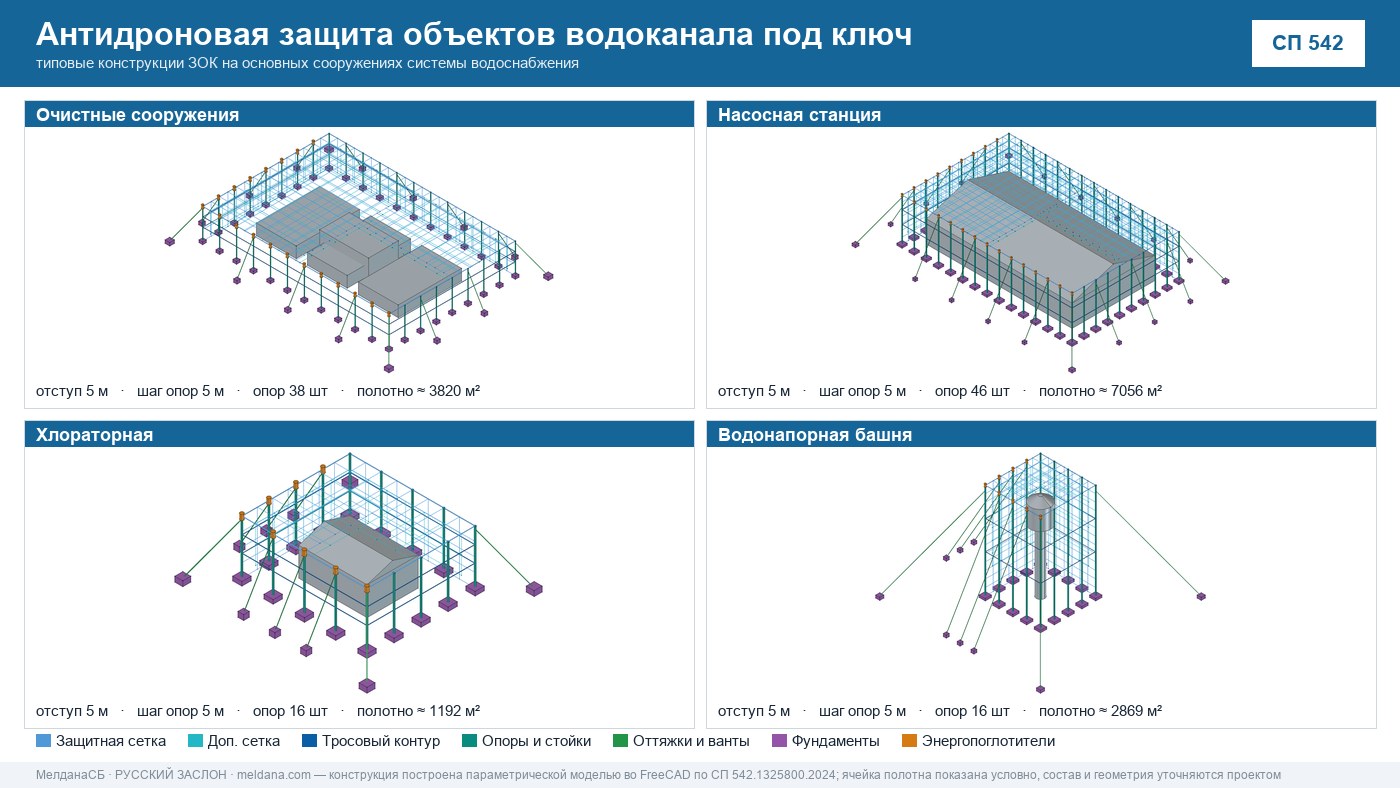 Антидроновая защита объектов водоканала под ключ в Херсоне — ЗОК ЗАСЛОН по СП 542 